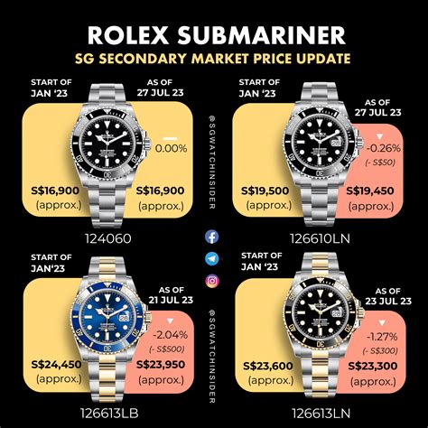 price history rolex submariner|Rolex Submariner changes by year.